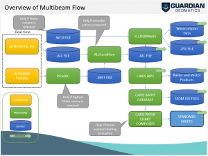 Multibeam Data Work Flow