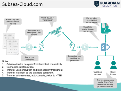 Subsea-Cloud Technology (SSC)